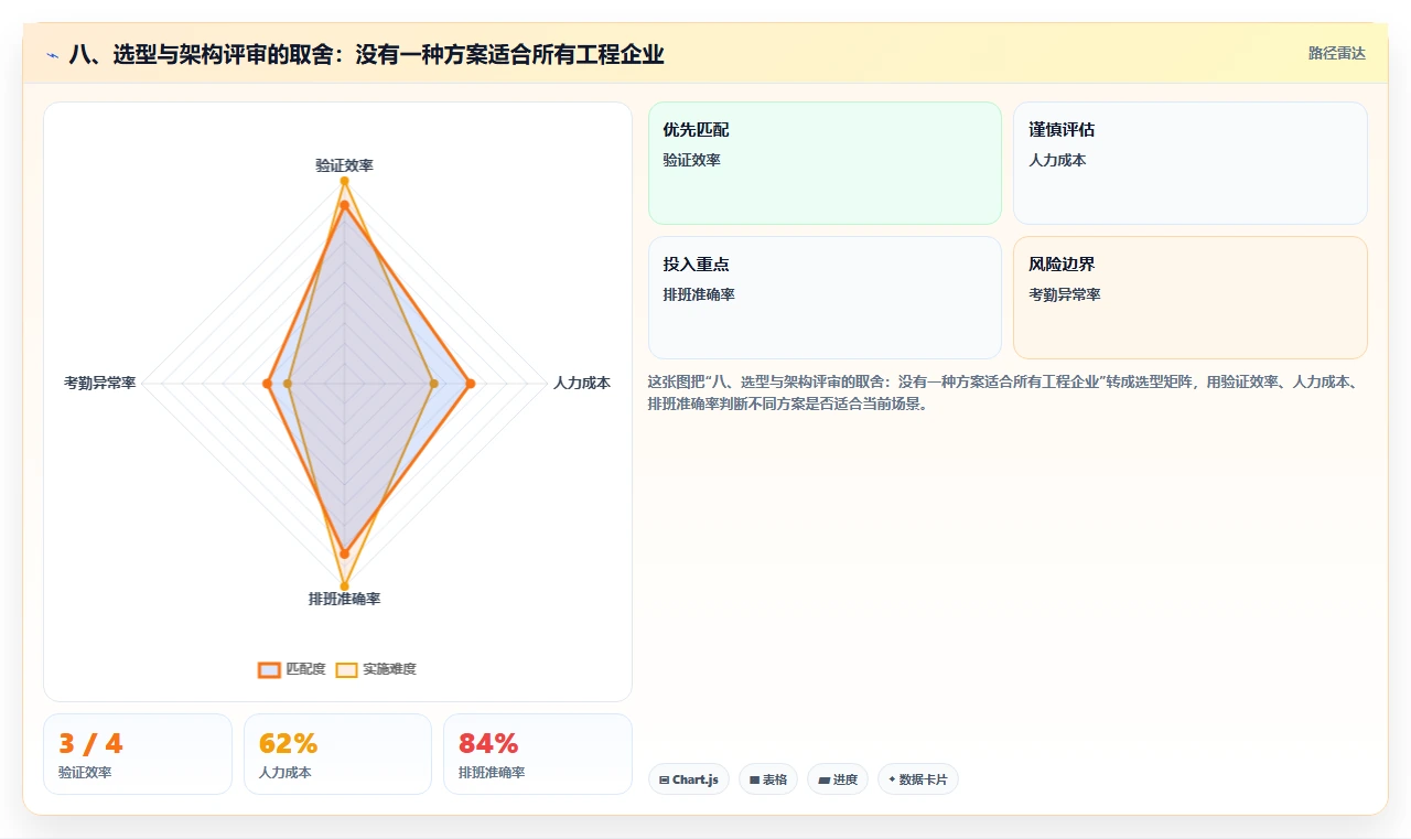 八、选型与架构评审的取舍:没有一种方案适合所有工程企业
