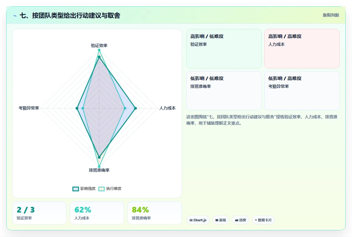 七、按团队类型给出行动建议与取舍