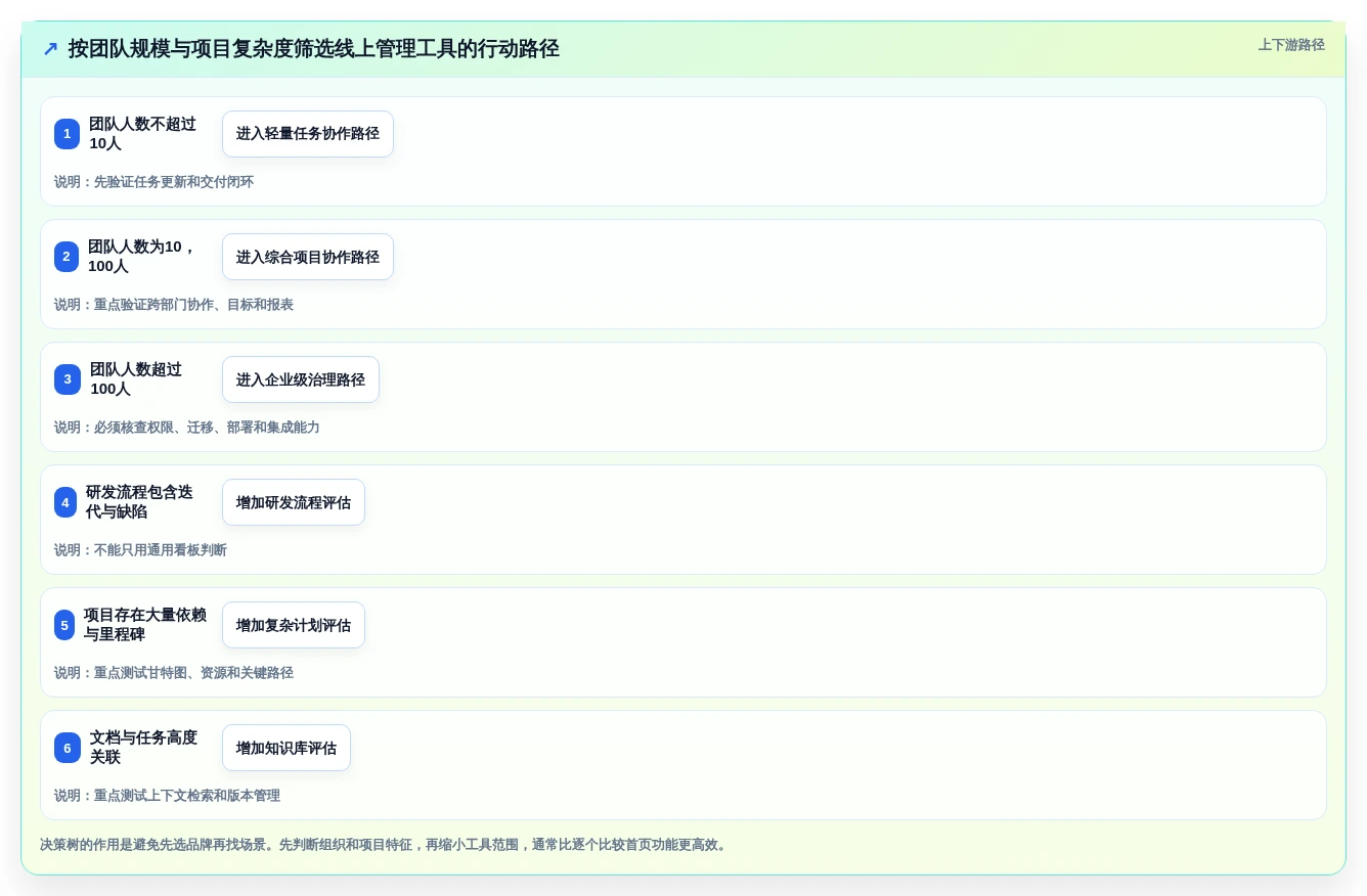 项目管理新趋势:2026年最受欢迎的7大线上管理工具盘点