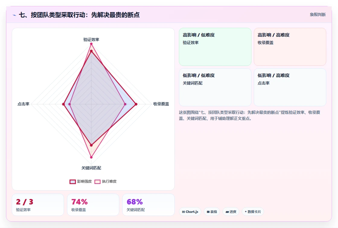 七、按团队类型采取行动:先解决最贵的断点