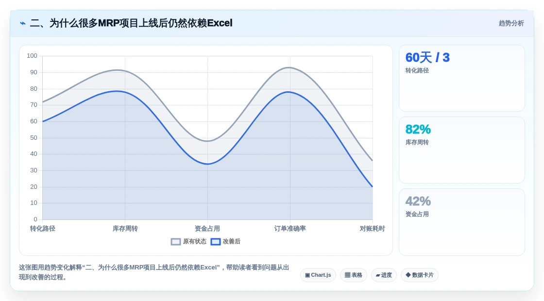 二、为什么很多MRP项目上线后仍然依赖Excel