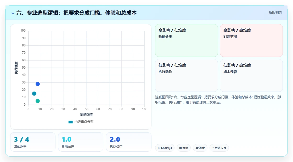 六、专业选型逻辑:把要求分成门槛、体验和总成本