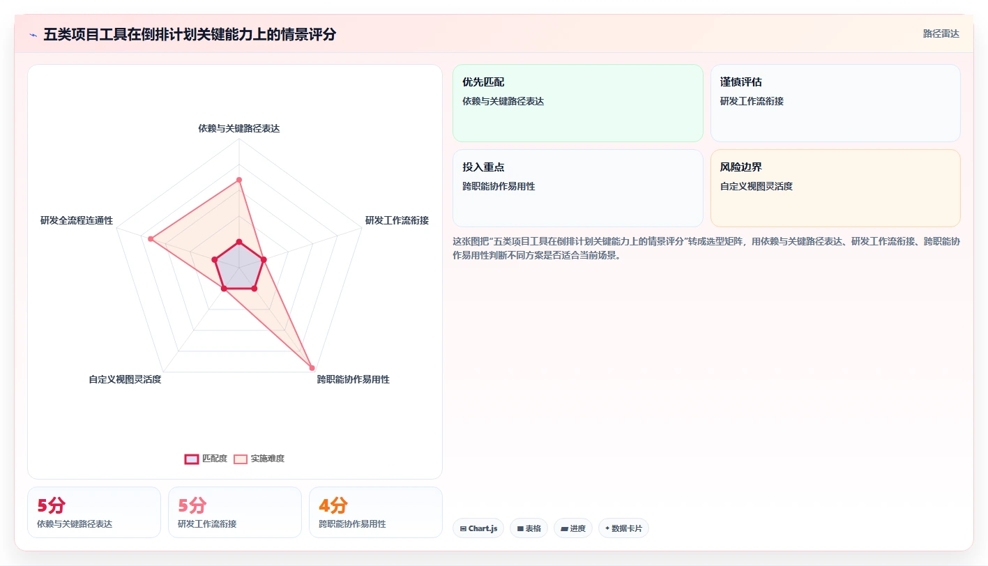 提升研发效率：2026年最受欢迎的5大项目进度倒排计划表工具推荐