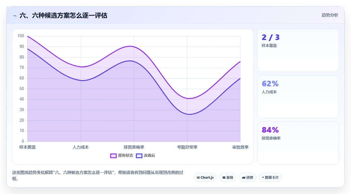 六、六种候选方案怎么逐一评估