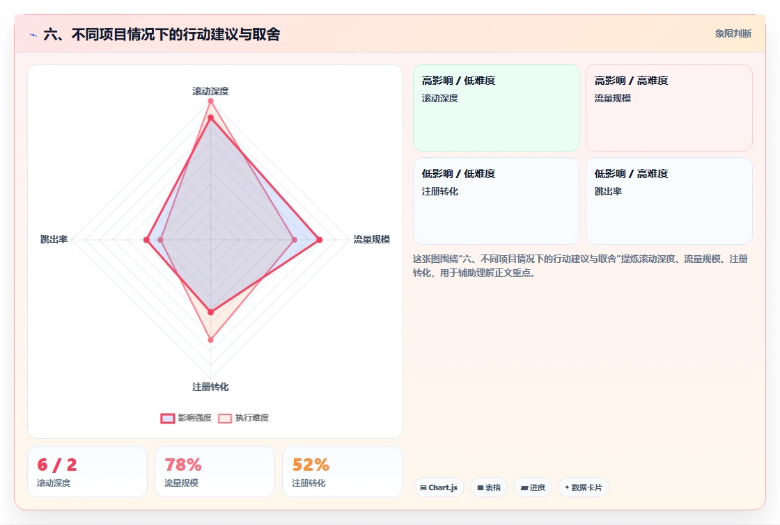 六、不同项目情况下的行动建议与取舍