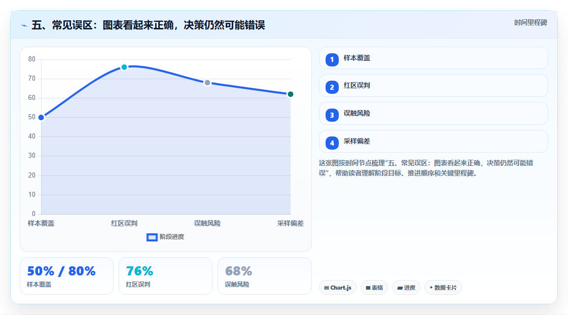 五、常见误区:图表看起来正确,决策仍然可能错误