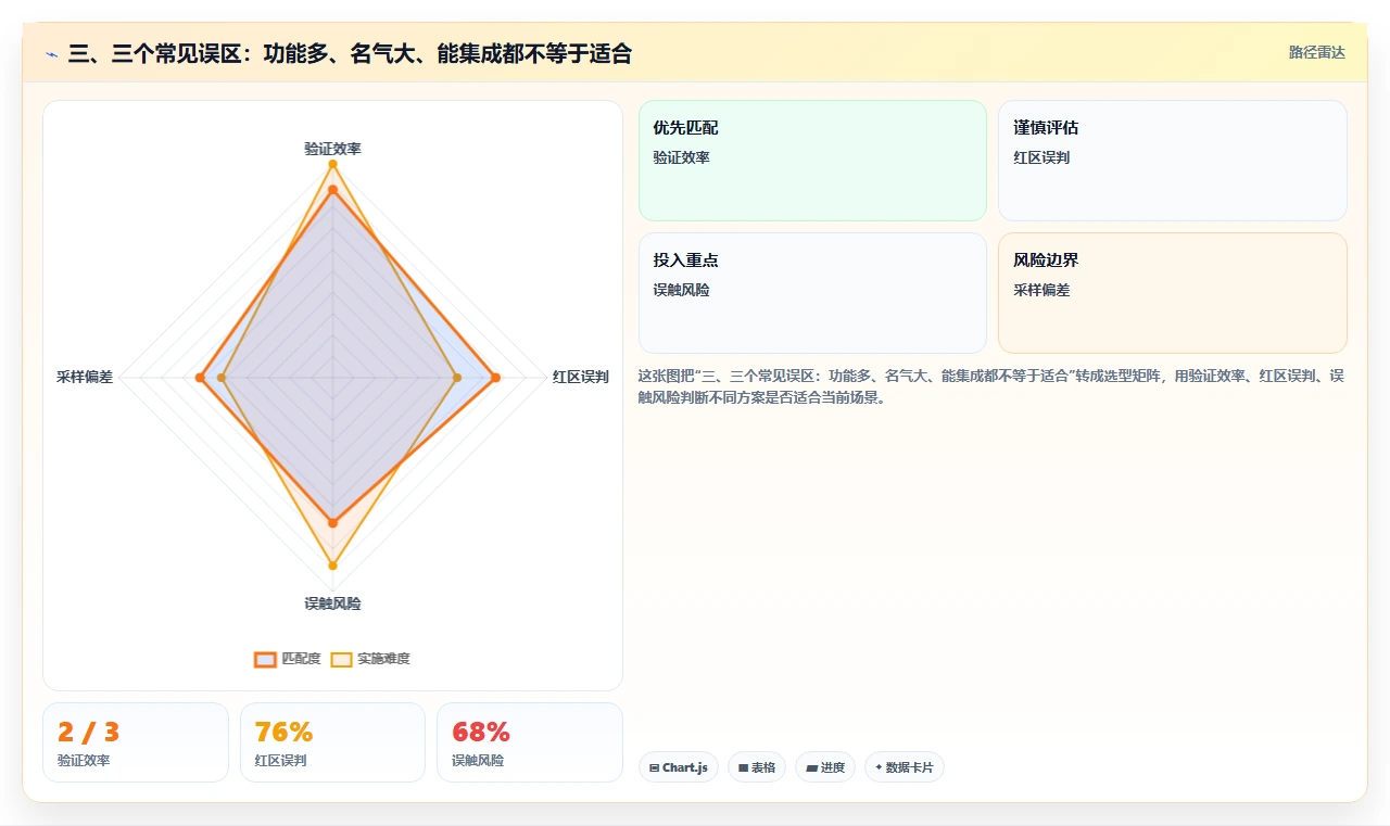 三、三个常见误区：功能多、名气大、能集成都不等于适合