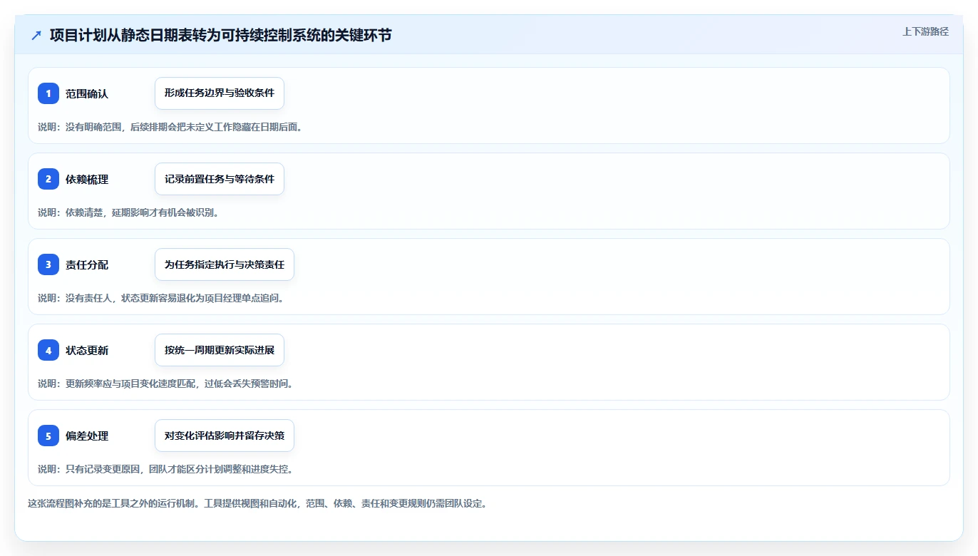 项目管理新趋势：2026年最受欢迎的5大网络计划图软件工具