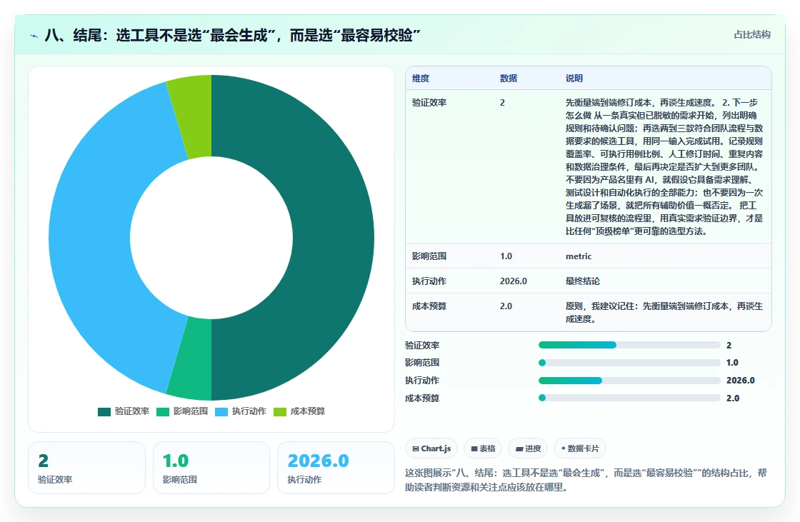 八、结尾:选工具不是选“最会生成”,而是选“最容易校验”
