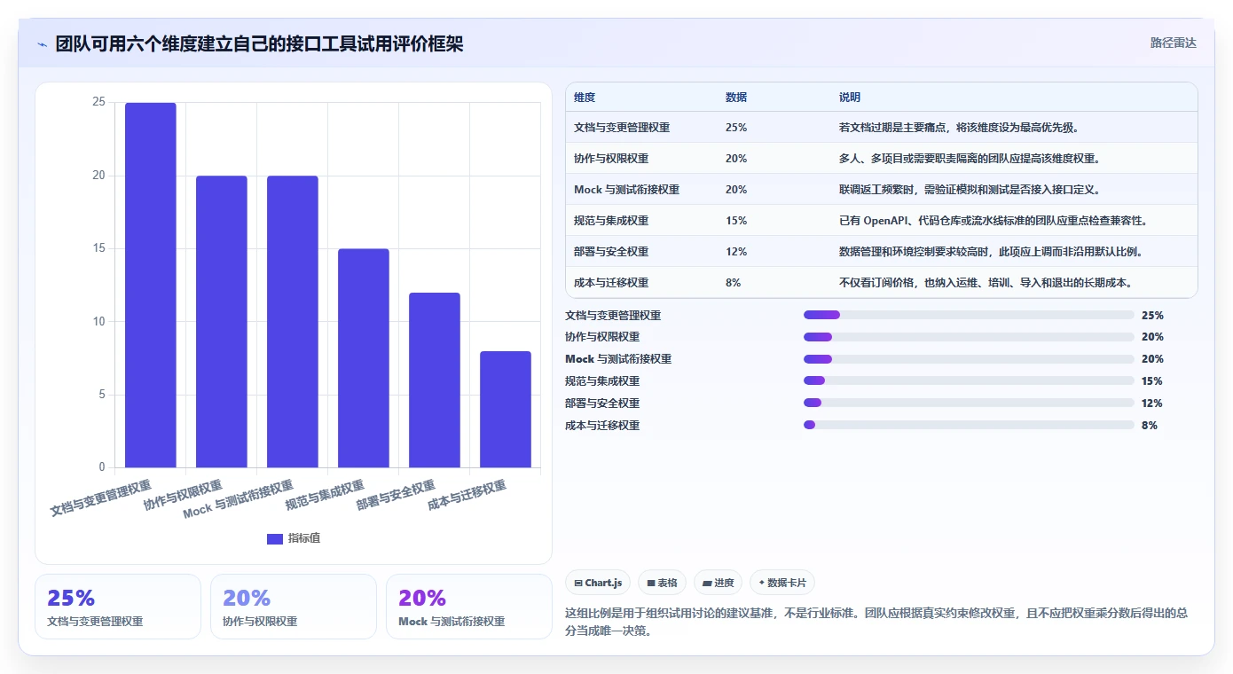 2026 年最值得关注的 6 大接口文档管理工具推荐