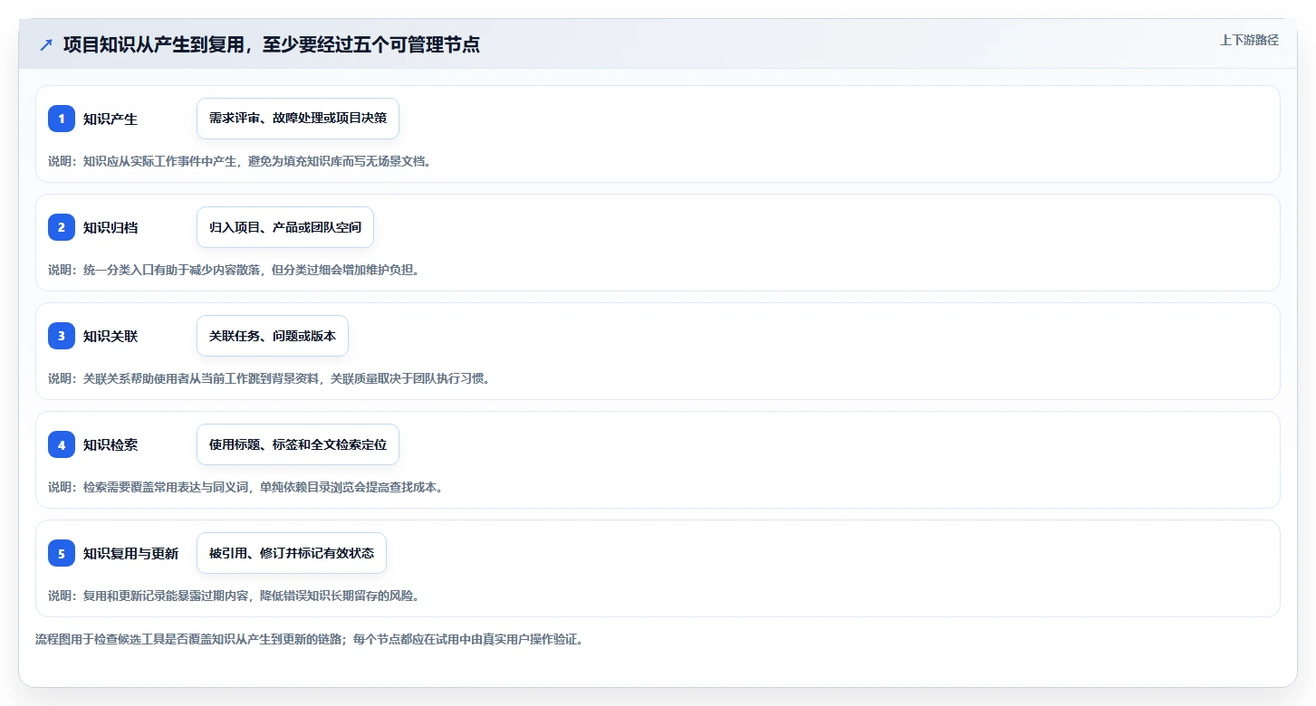 2026带知识库管理的Jira替代软件用哪款?五款工具测评与选型指南