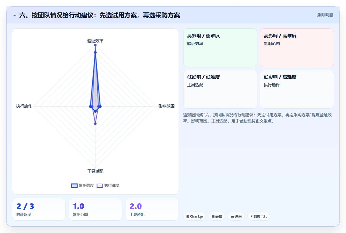 六、按团队情况给行动建议：先选试用方案，再选采购方案