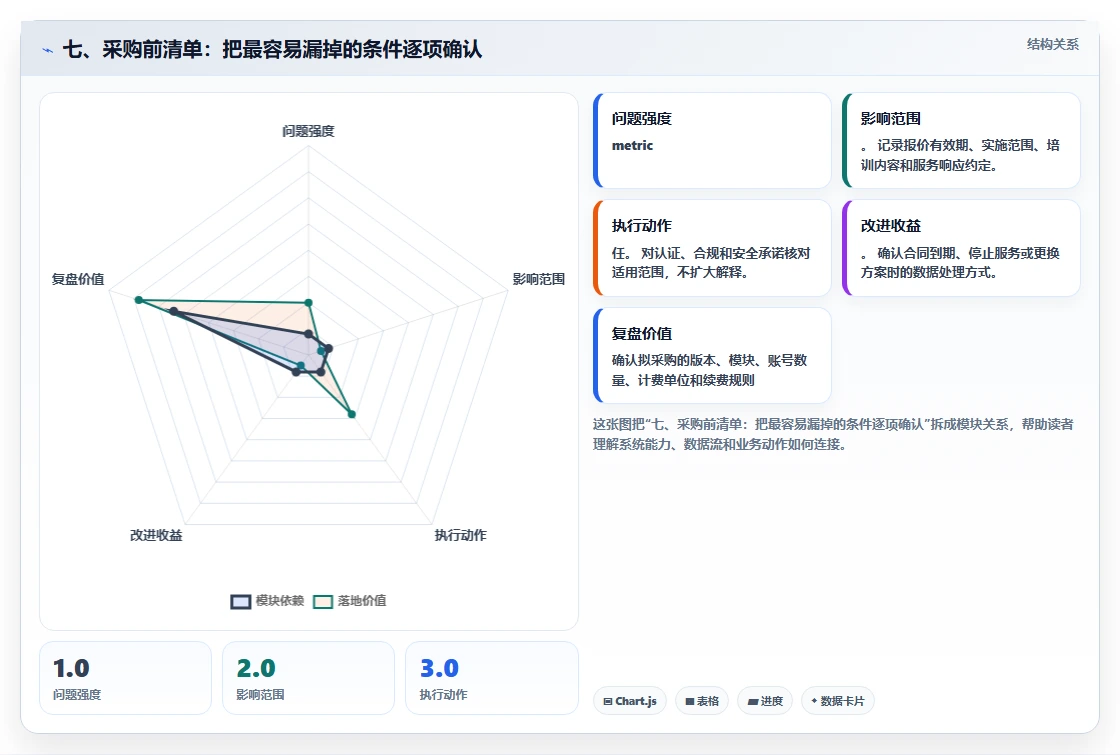 七、采购前清单：把最容易漏掉的条件逐项确认