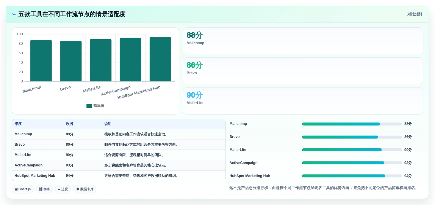 提升邮件营销效率:2026年最值得尝试的5款EDM编辑器