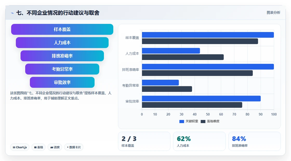 七、不同企业情况的行动建议与取舍