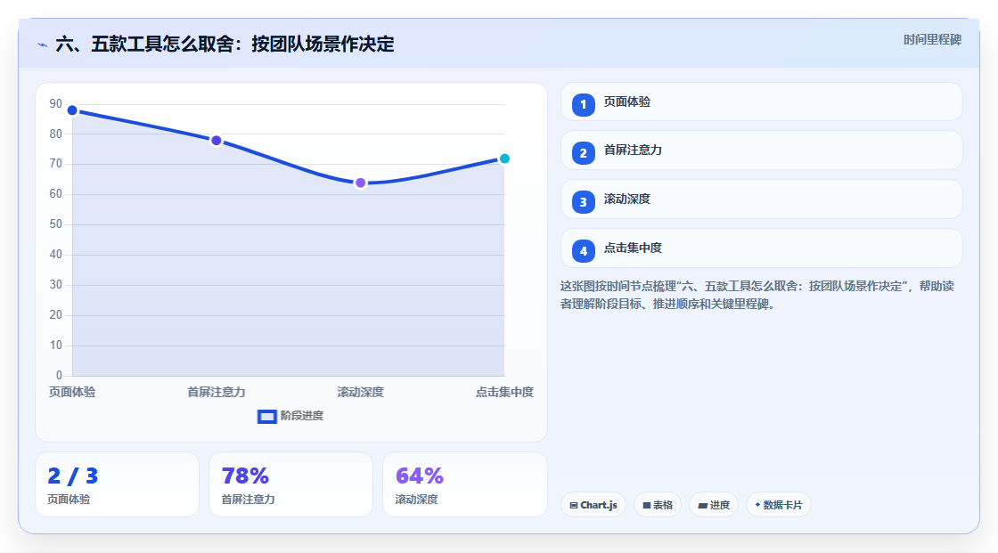 六、五款工具怎么取舍：按团队场景作决定