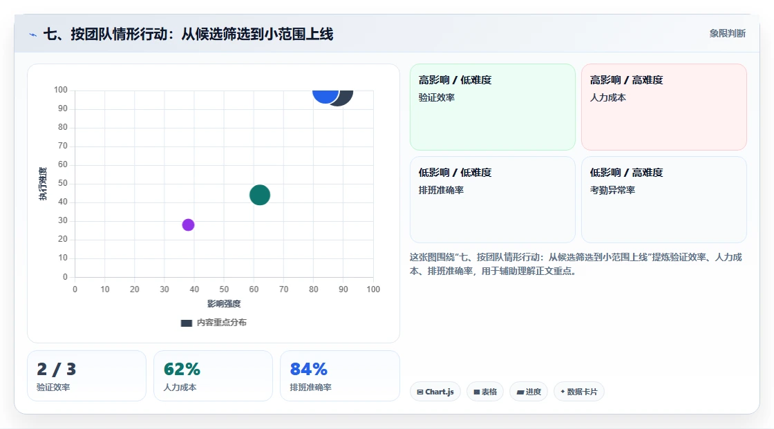 七、按团队情形行动:从候选筛选到小范围上线