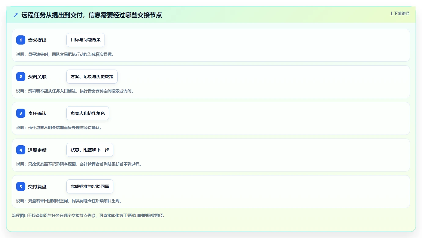 远程协作新趋势:2026年6款热门wiki项目管理工具推荐