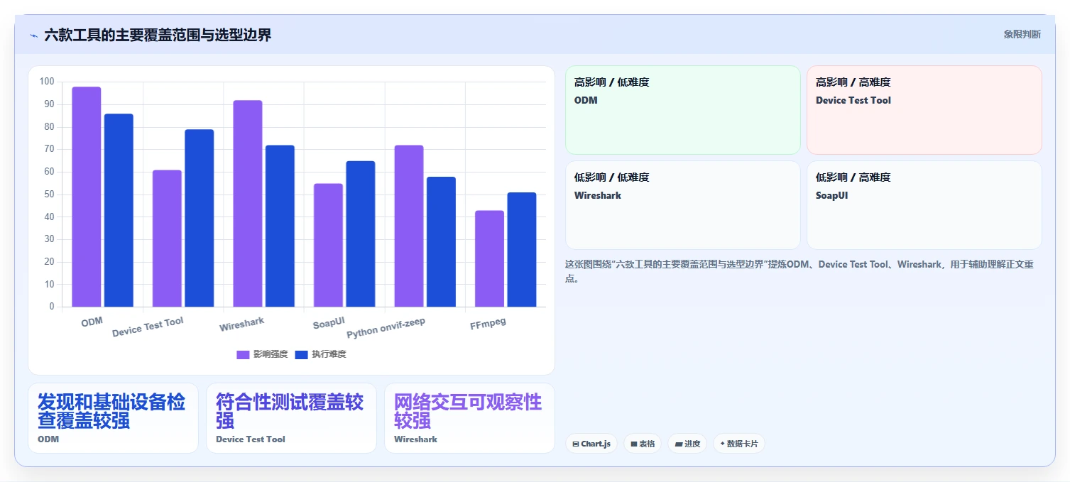 2026年必备:6款顶级ONVIF测试工具全面对比