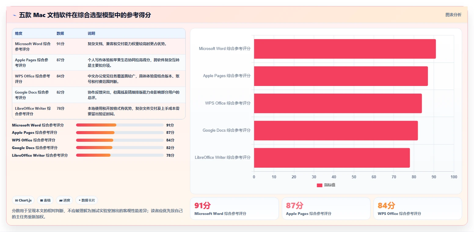 提升工作效率：2026年mac好用的文档软件top5排行榜