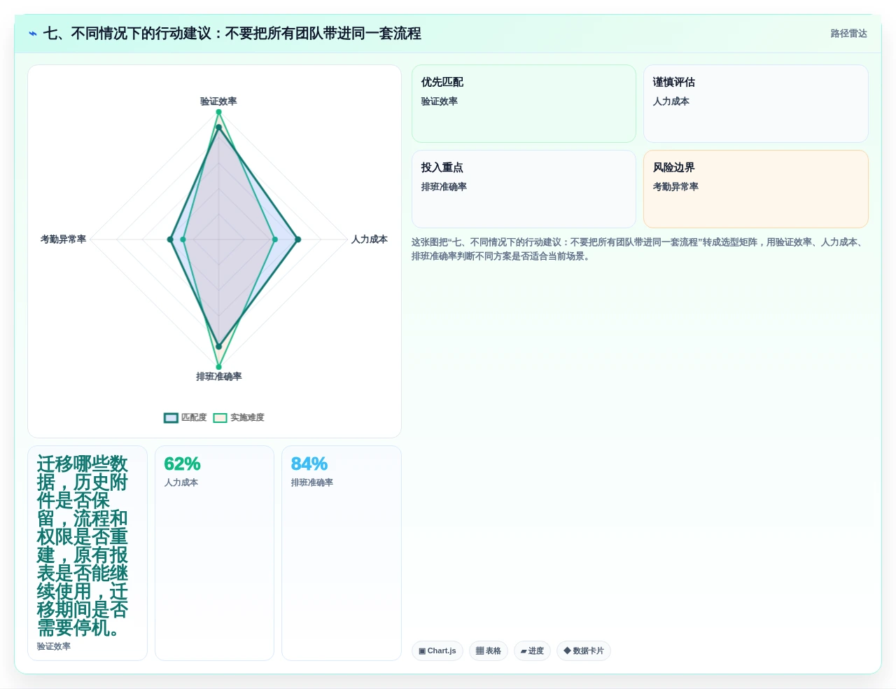 七、不同情况下的行动建议:不要把所有团队带进同一套流程