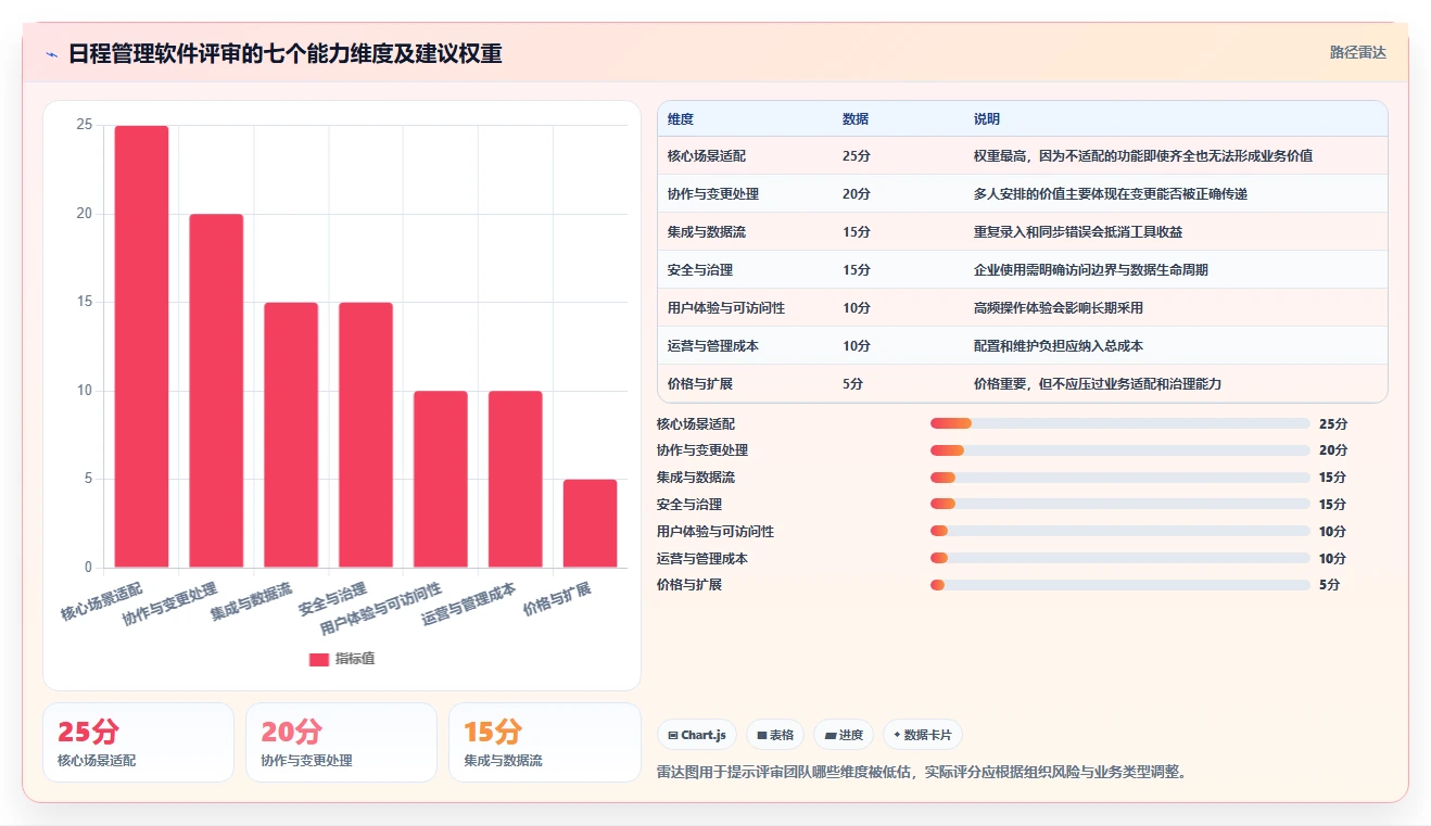 企业管理者必看:如何挑选适合团队的日程管理软件app?2026年选购指南