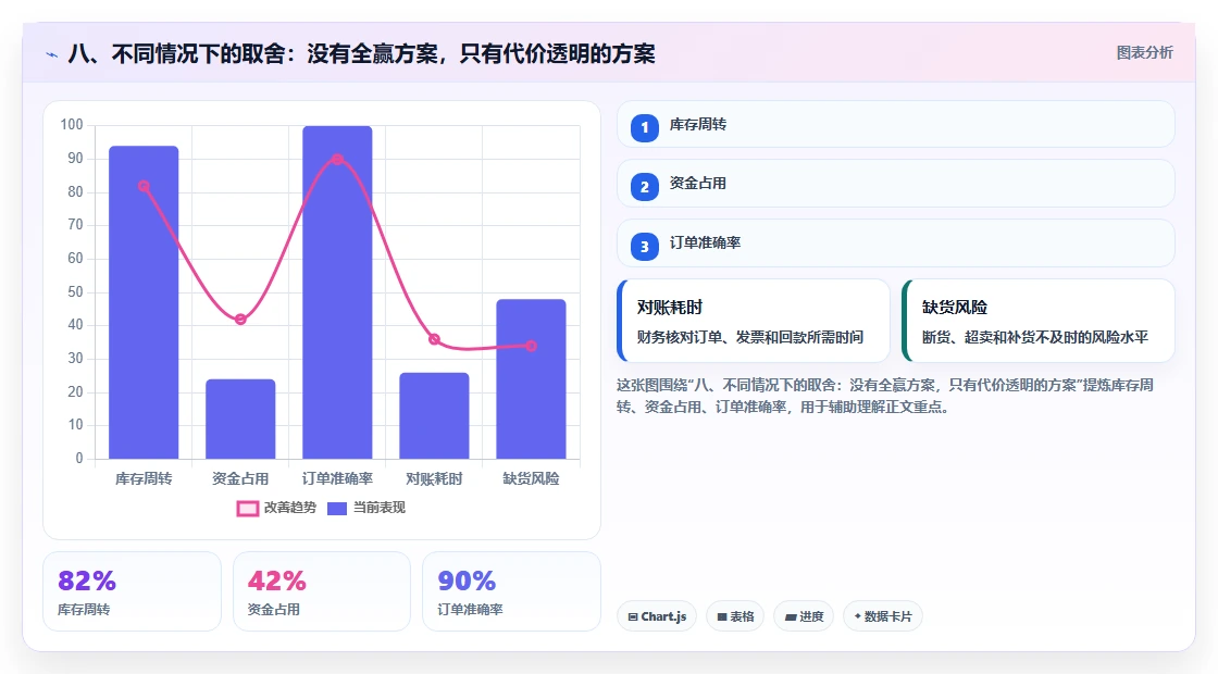 八、不同情况下的取舍：没有全赢方案，只有代价透明的方案