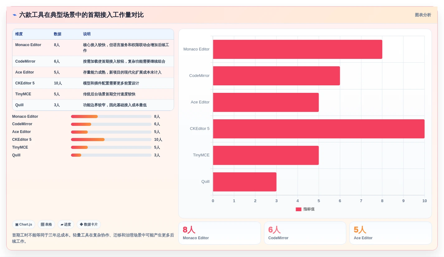 2026年必备:6大在线编辑器插件工具全面对比