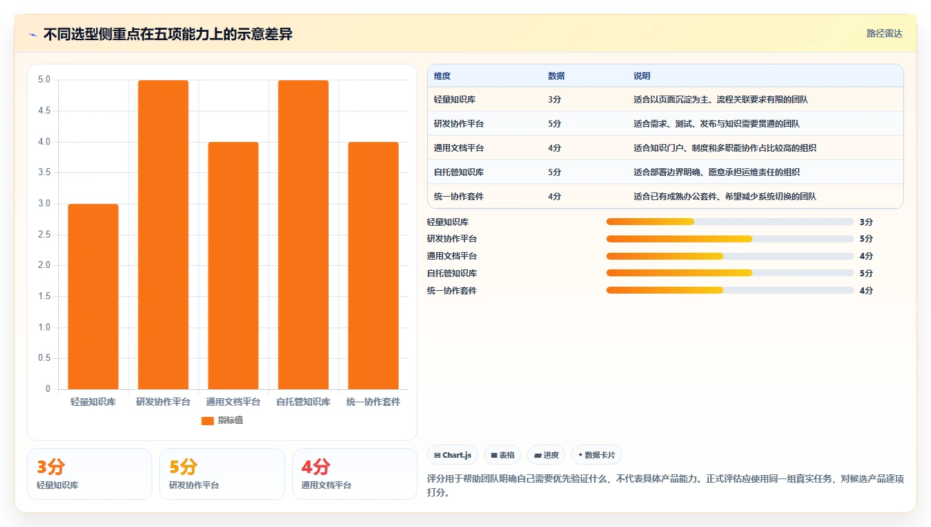 如何选择最佳代替Confluence？2026年研发团队必读选型指南