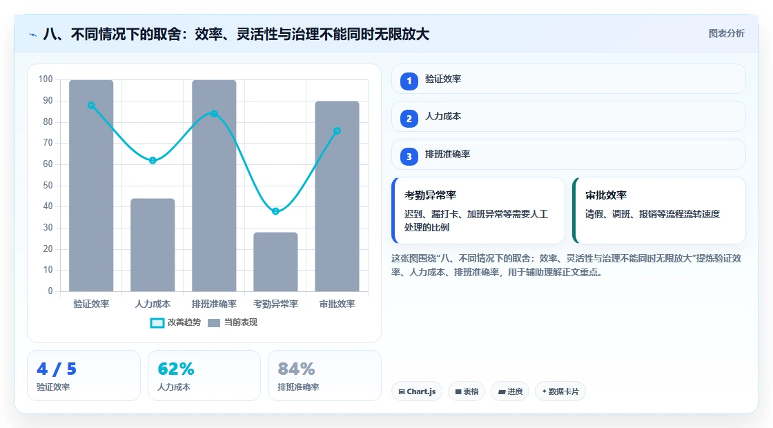 八、不同情况下的取舍:效率、灵活性与治理不能同时无限放大