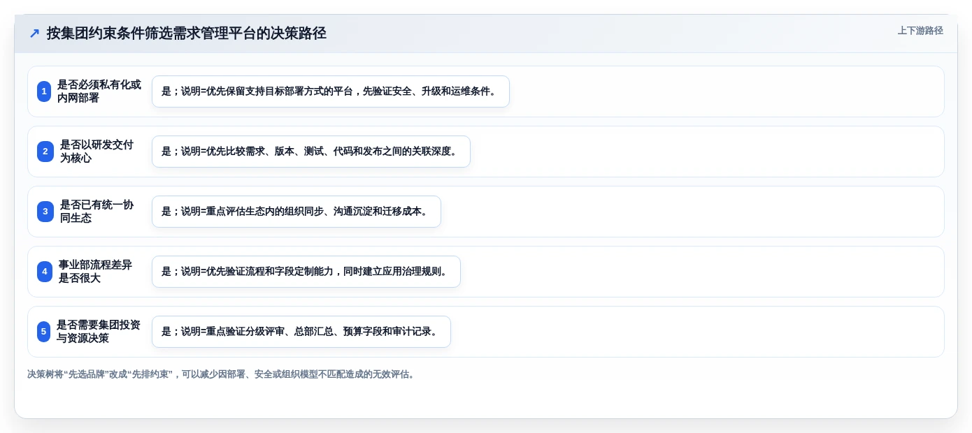 2026年集团型需求管理平台选型指南：6款支持跨事业部协同的企业级工具