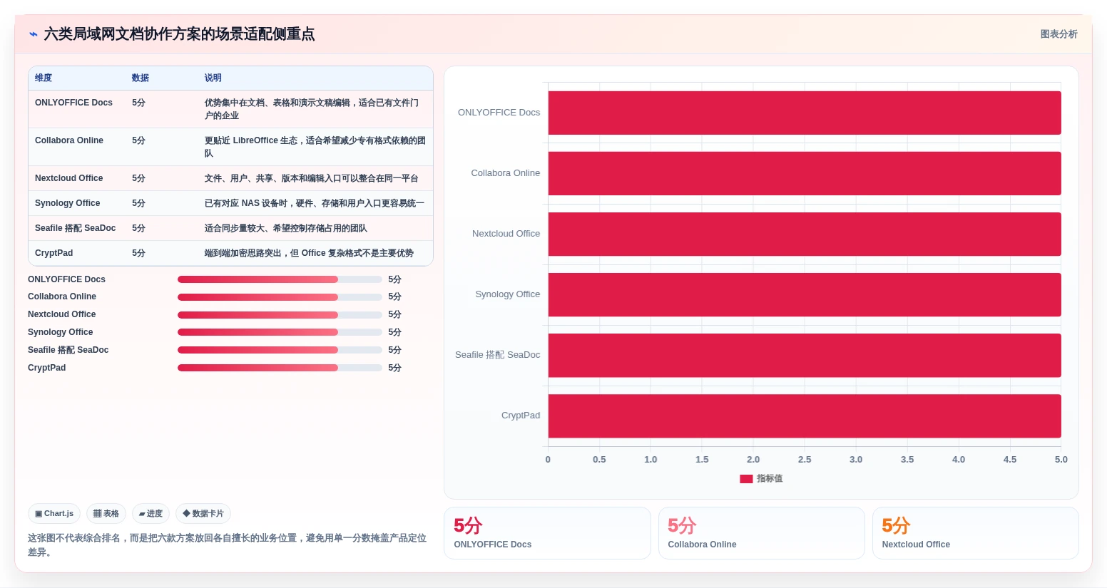 2026年效率之选：6款顶级局域网文档协作工具深度对比