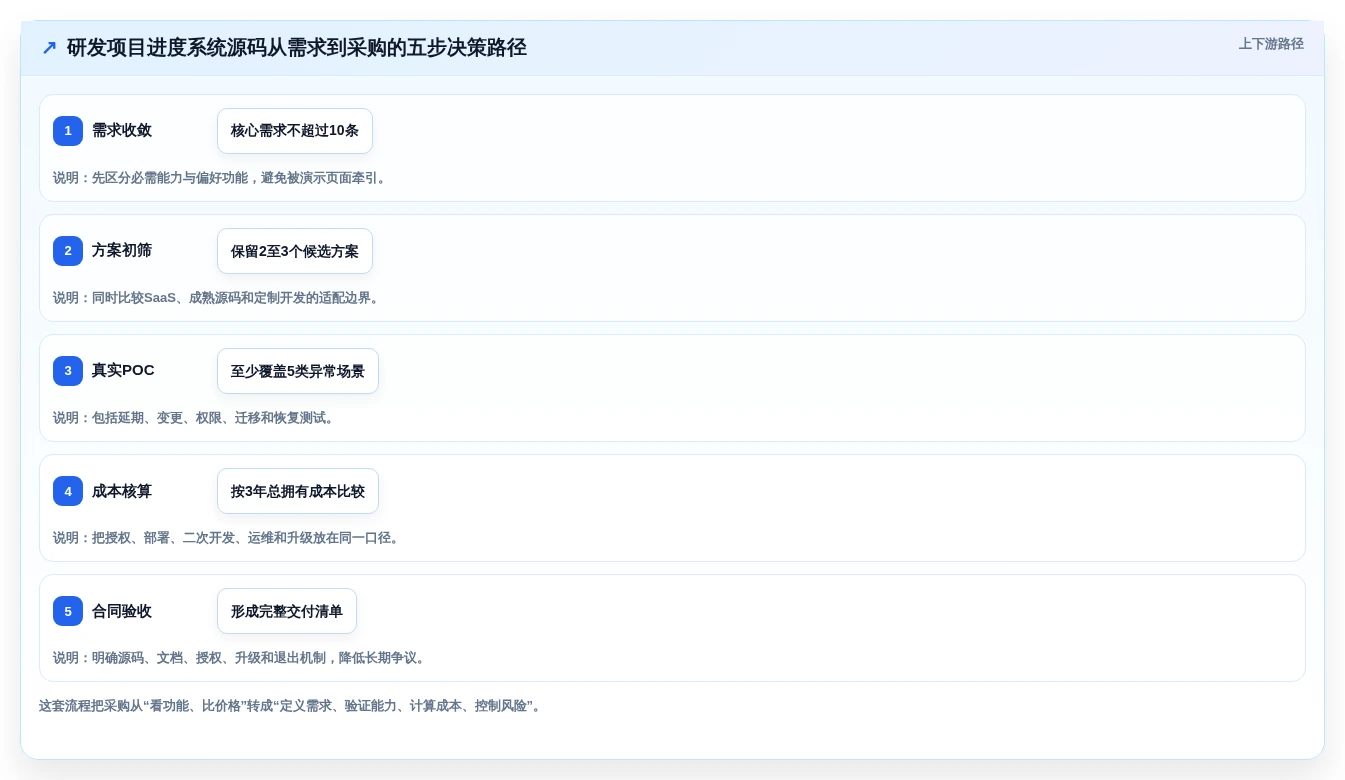 解锁研发管理新高度:2026年系统开发项目进度系统源码选型指南