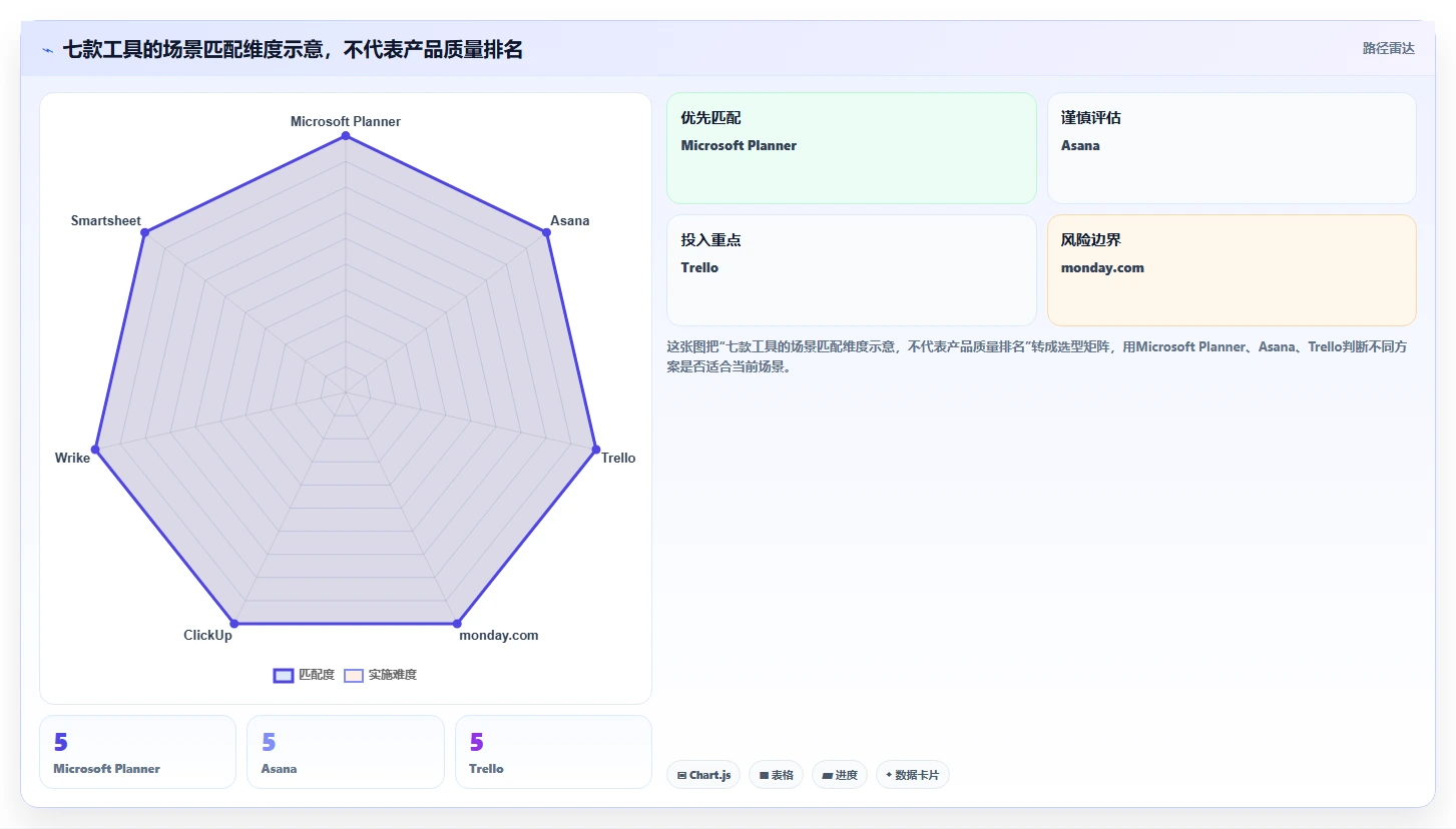 2026 年最值得关注的 7 大项目管理软件有哪些推荐