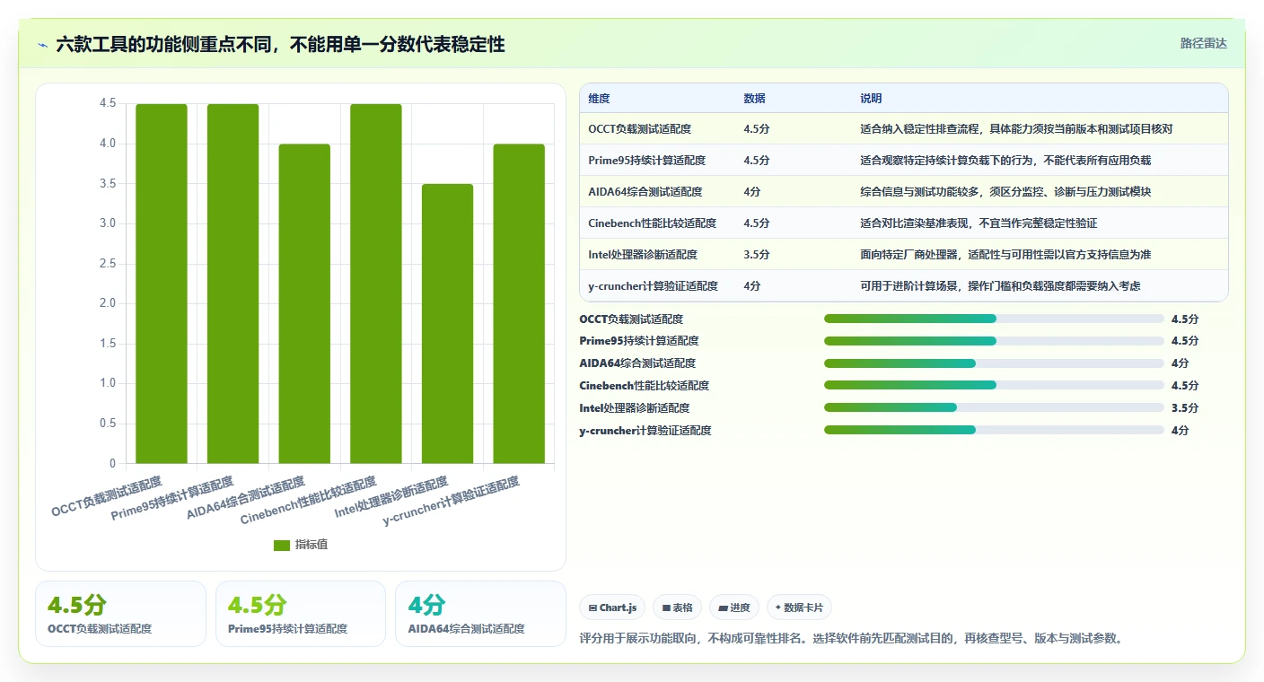 2026年最值得信赖的6款CPU压力测试软件对比：性能稳定性大揭秘