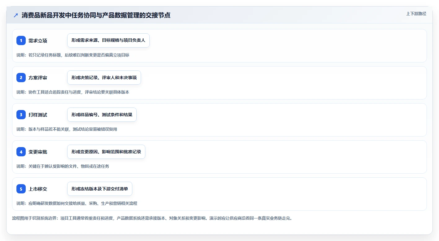 2026生活消费行业研发管理系统哪家性价比高?五款工具测评指南