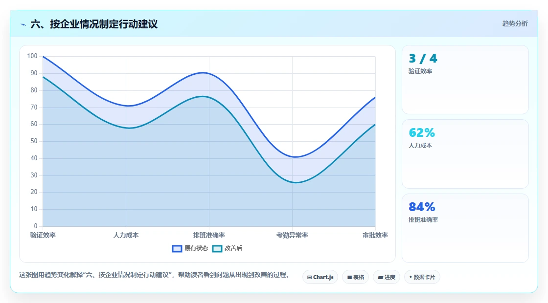 六、按企业情况制定行动建议