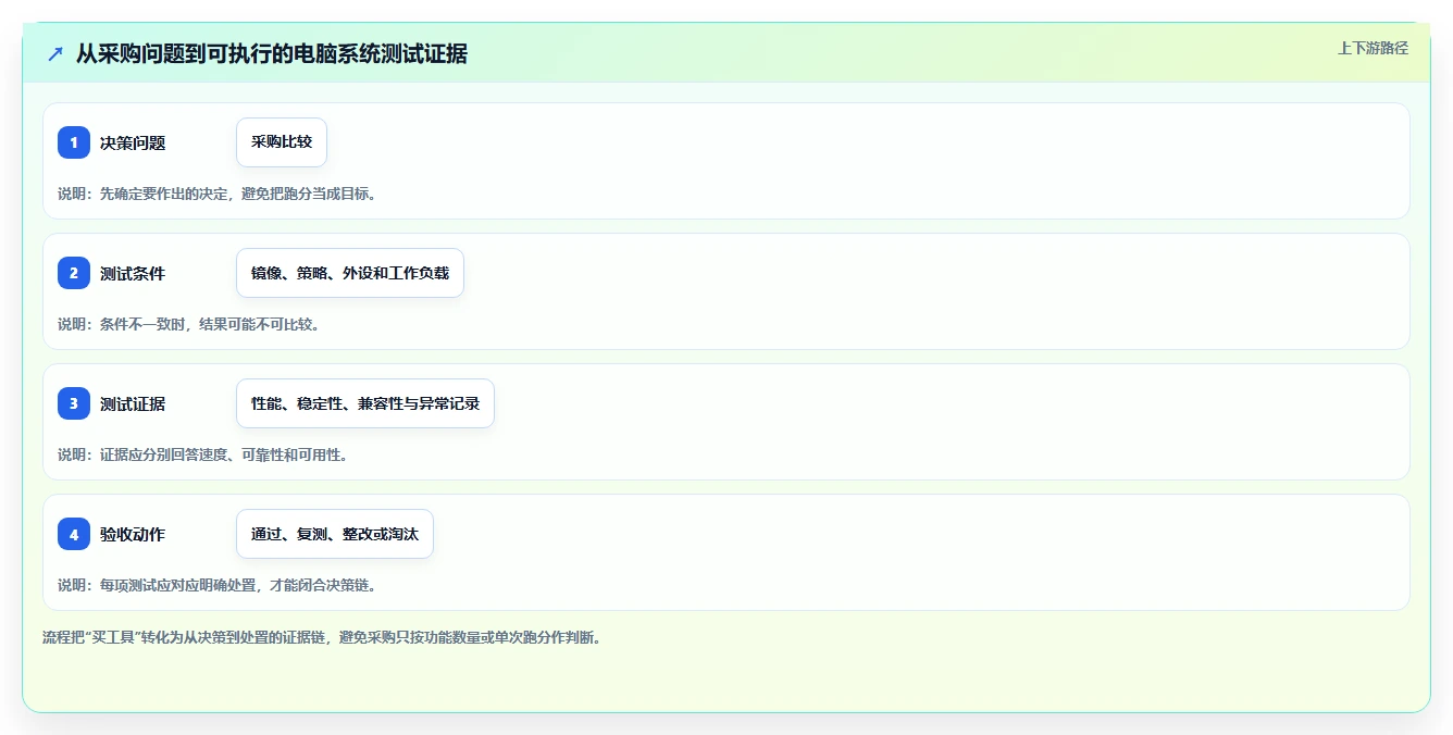 IT管理者必读：2026年电脑系统测试工具选购指南