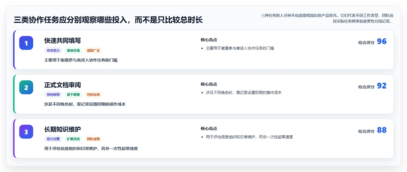 2026年效率革命:6款顶级一起编辑工具全面对比