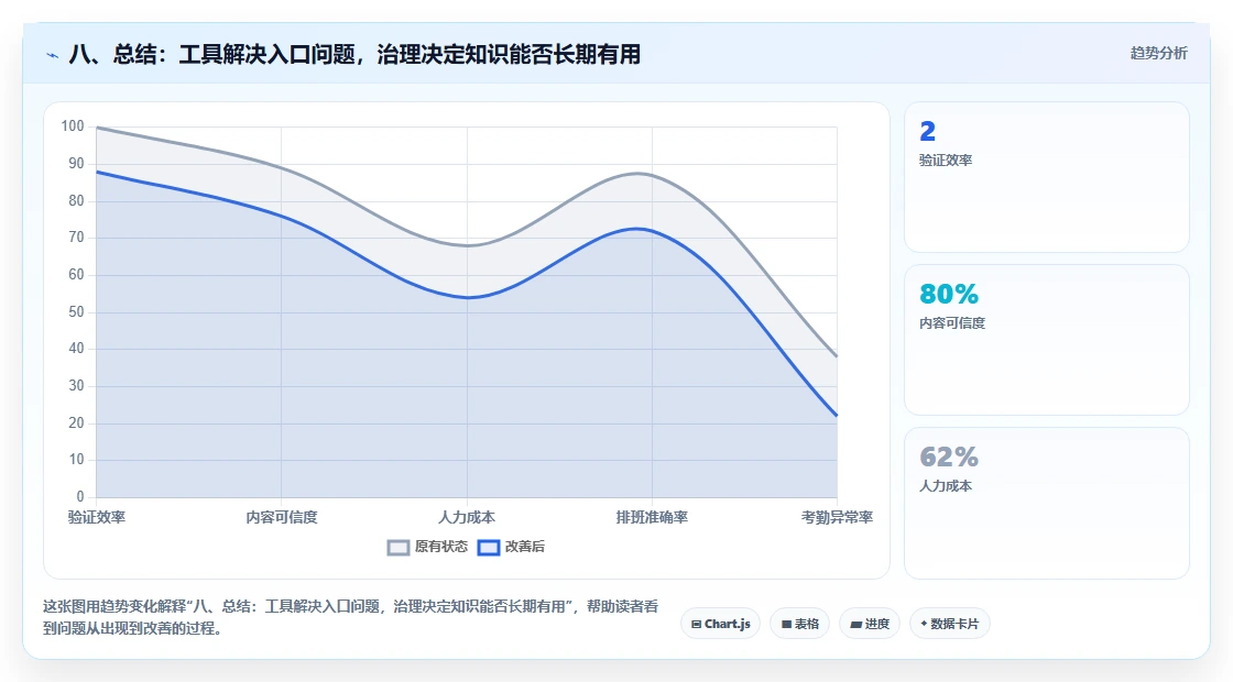 八、总结：工具解决入口问题，治理决定知识能否长期有用