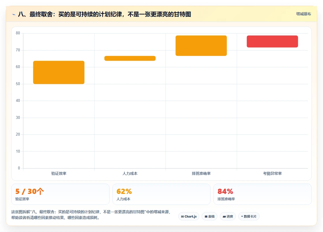 八、最终取舍：买的是可持续的计划纪律，不是一张更漂亮的甘特图