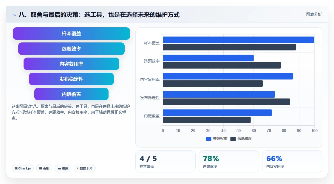 八、取舍与最后的决策:选工具,也是在选择未来的维护方式