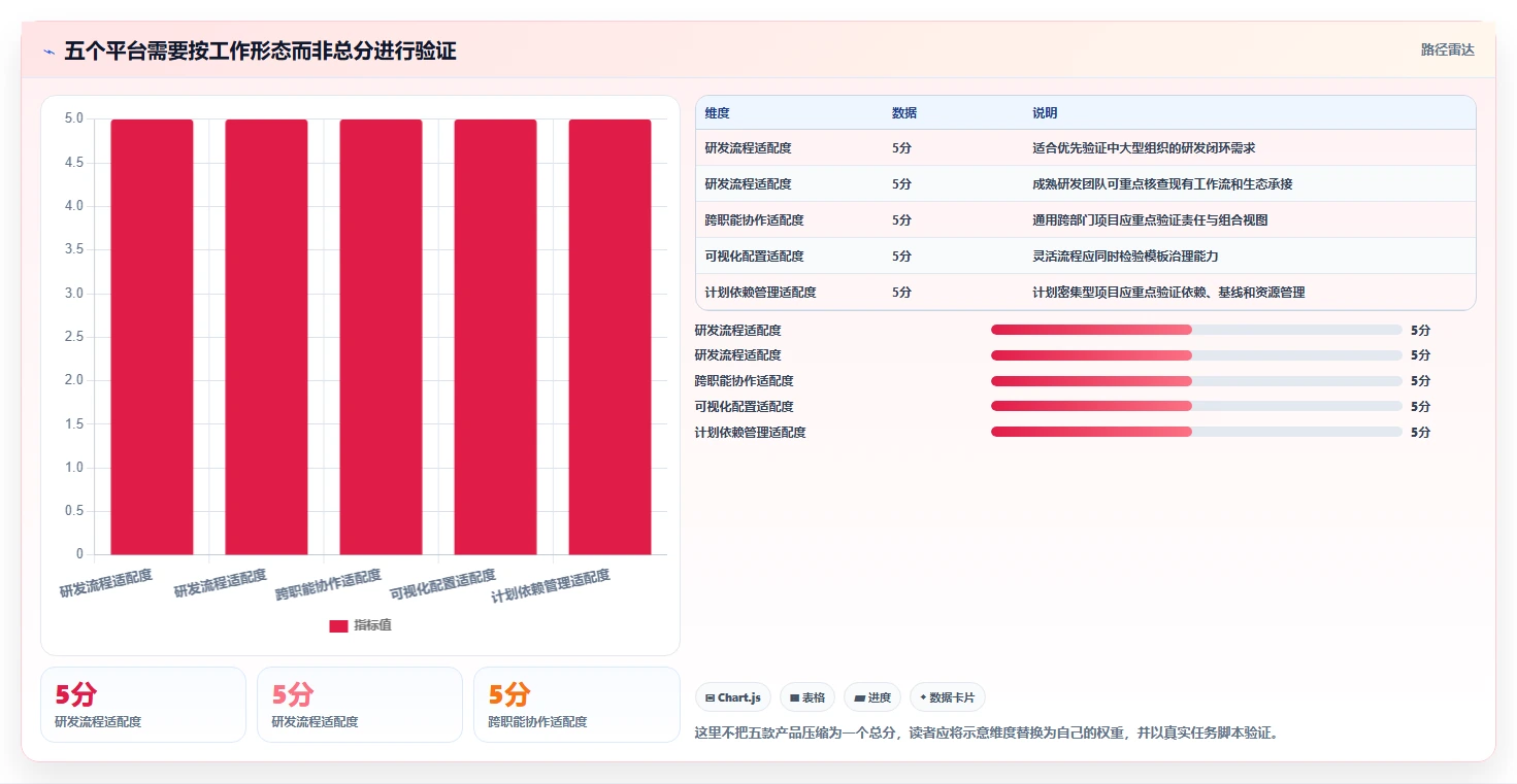 项目经理福音:2026年最值得投资的5款平台管理系统