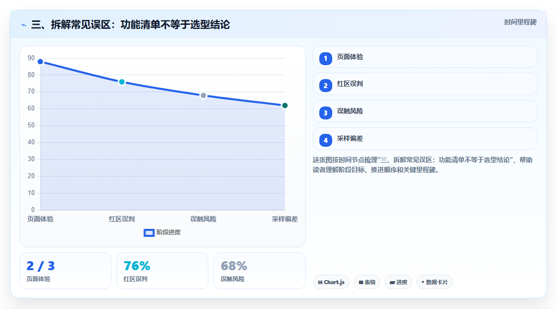 三、拆解常见误区:功能清单不等于选型结论