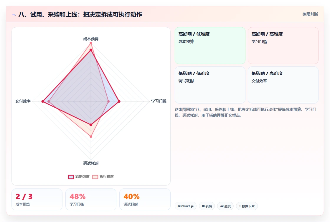 八、试用、采购和上线:把决定拆成可执行动作