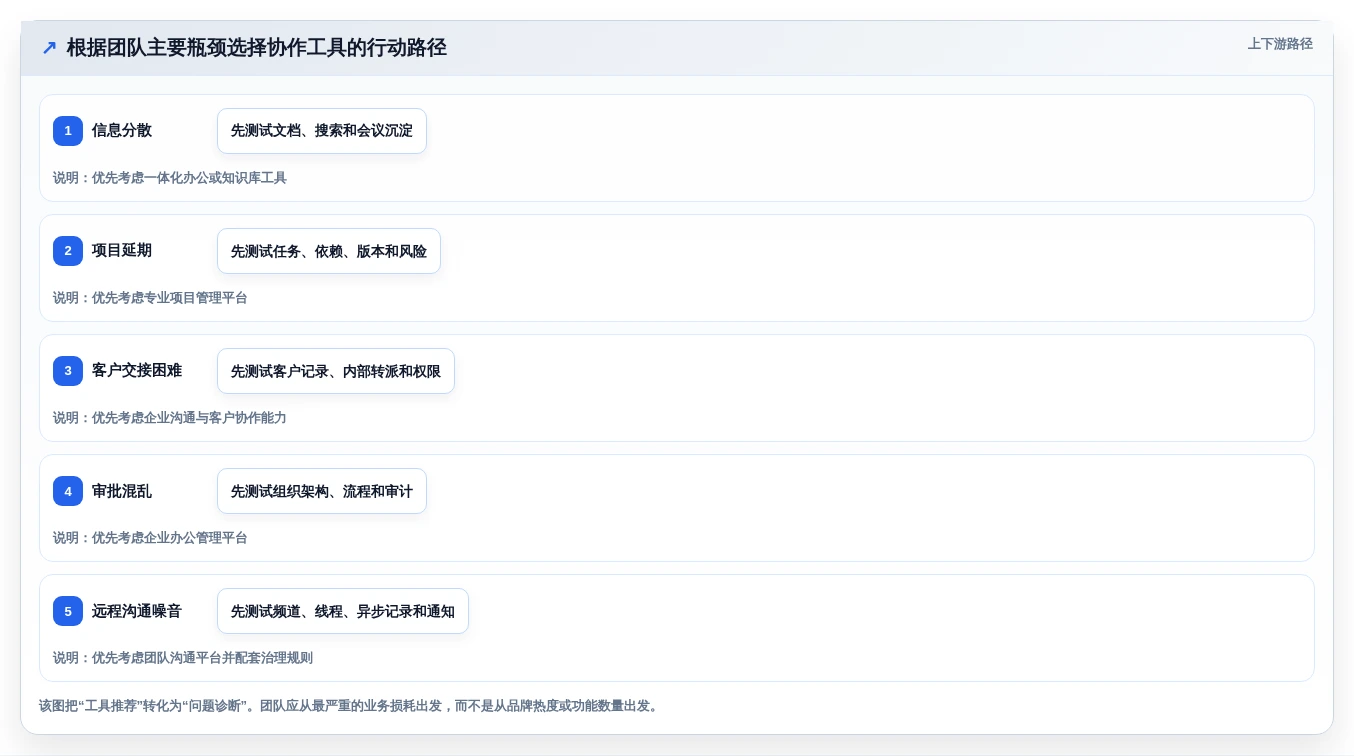 提升团队生产力:2026年必备的7款顶级团队协作在线工具对比