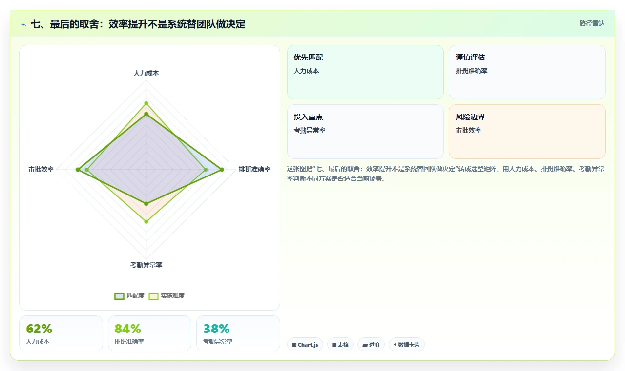 七、最后的取舍:效率提升不是系统替团队做决定
