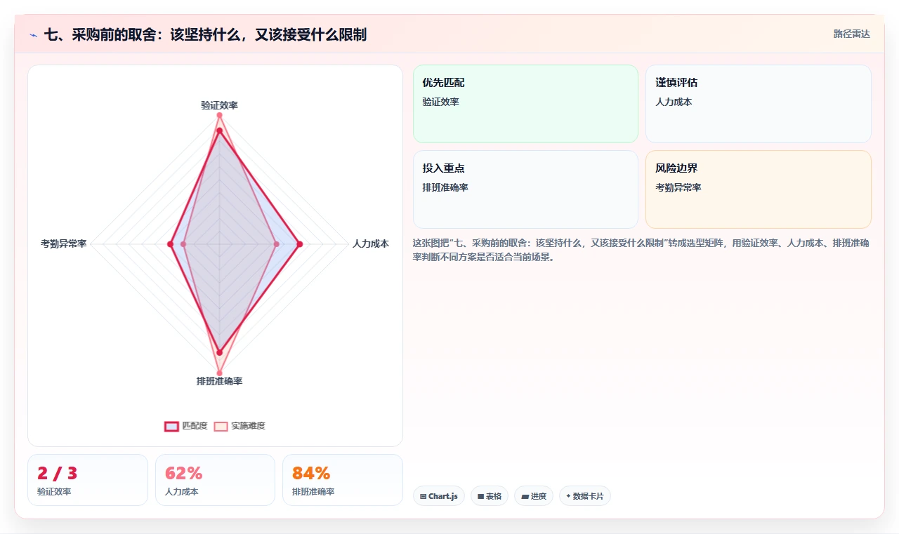 七、采购前的取舍:该坚持什么,又该接受什么限制