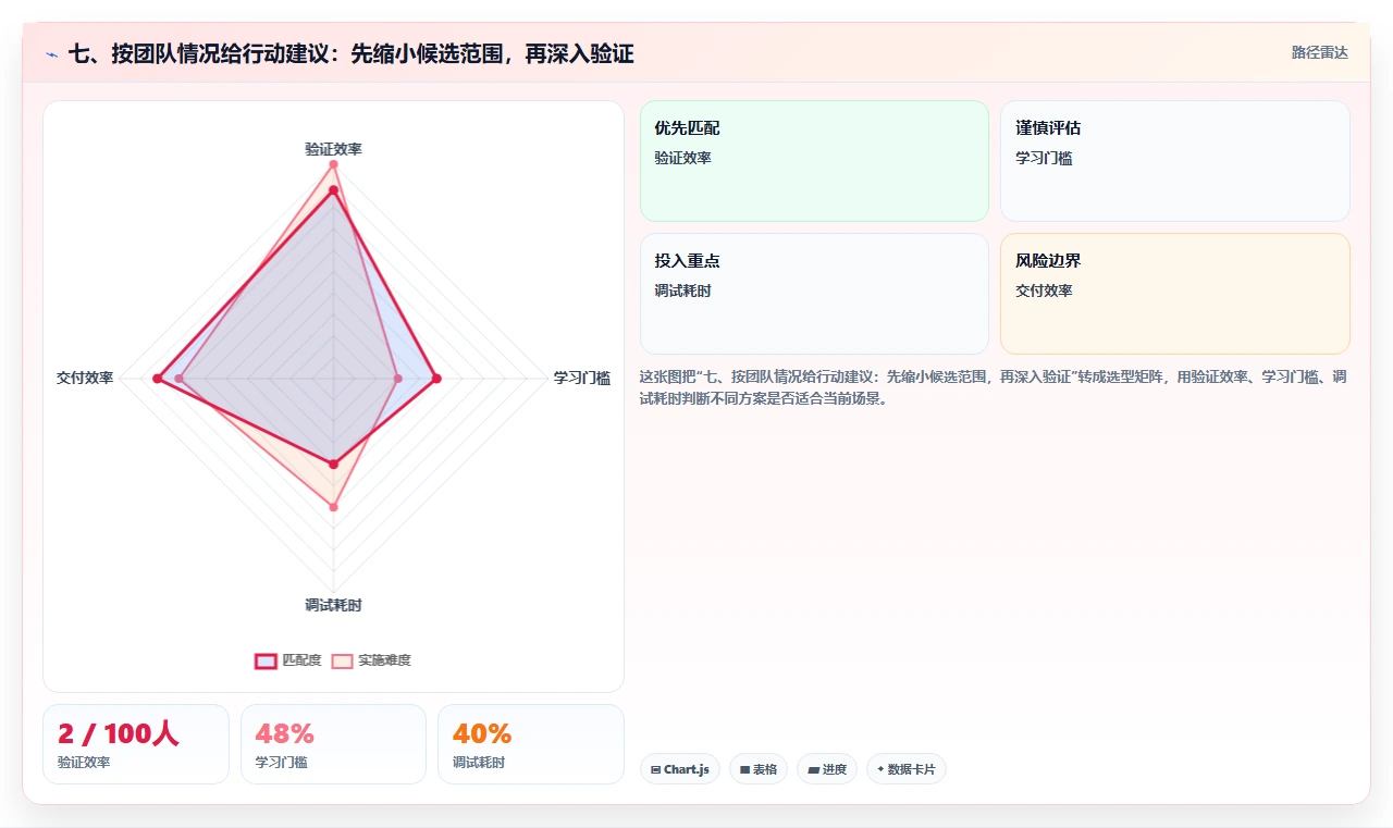 七、按团队情况给行动建议：先缩小候选范围，再深入验证