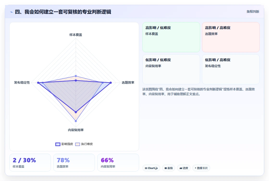四、我会如何建立一套可复核的专业判断逻辑